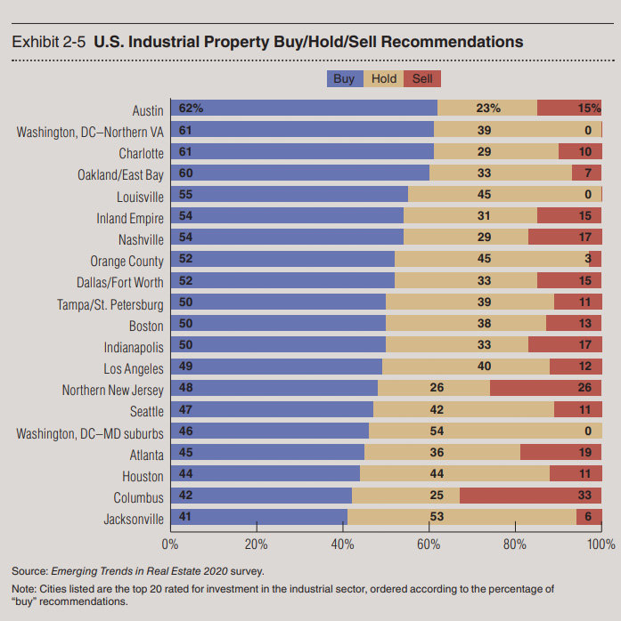 US Industrial Property Recommendations