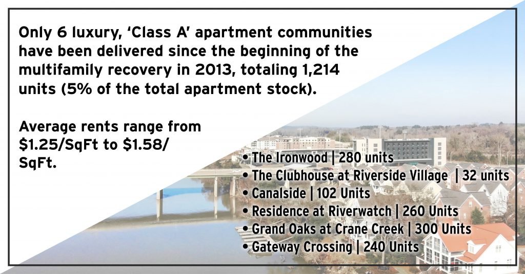 Class A Apartment Communities