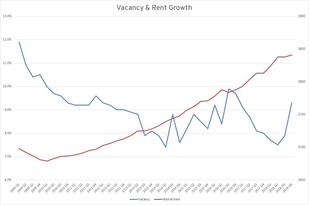 Vacancy & Rent Growth Chart